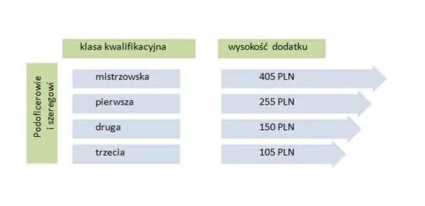 Zdjęcie Ile zarabia wojskowy? Szczegóły wynagrodzeń i dodatków w armii.