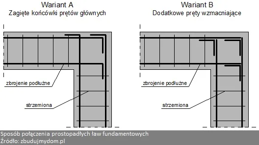 Zdjęcie Co ile strzemiona na fundament? Kluczowe zasady dla stabilności