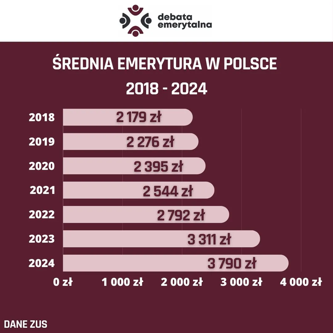 Zdjęcie Jaka jest średnia emerytura w Polsce? Zaskakujące dane i różnice