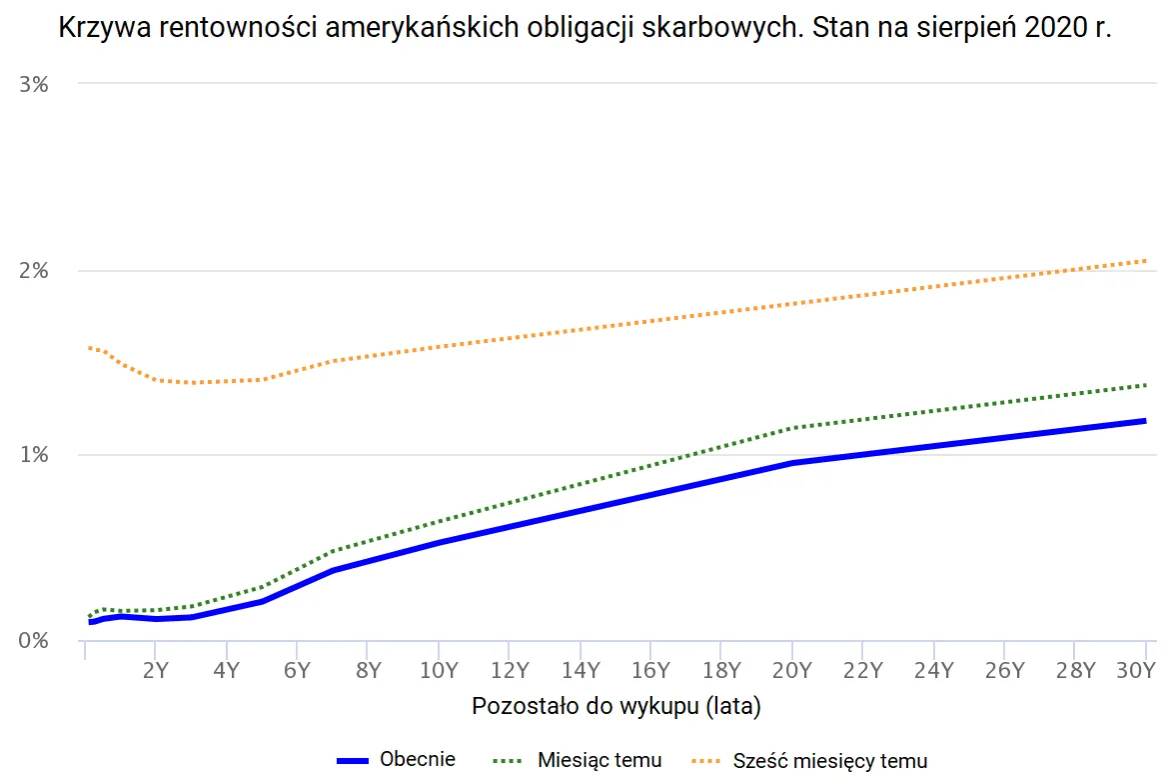 Zdjęcie Rentowność obligacji: prosty sposób na zrozumienie zysków z inwestycji