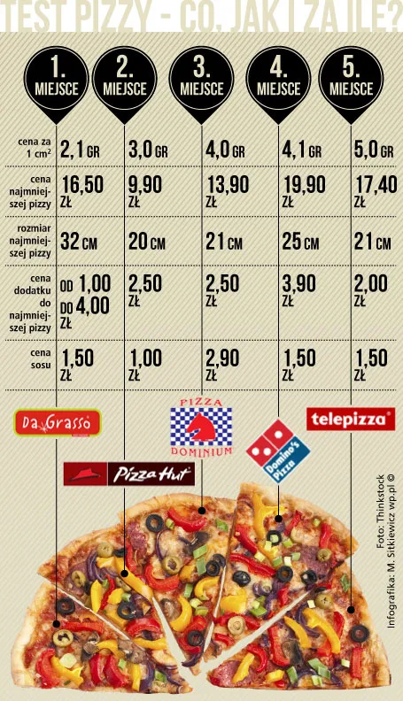 Zdjęcie Jakie ma wymiary średnia pizza w Domino's? Ile cm ma średnia pizza?