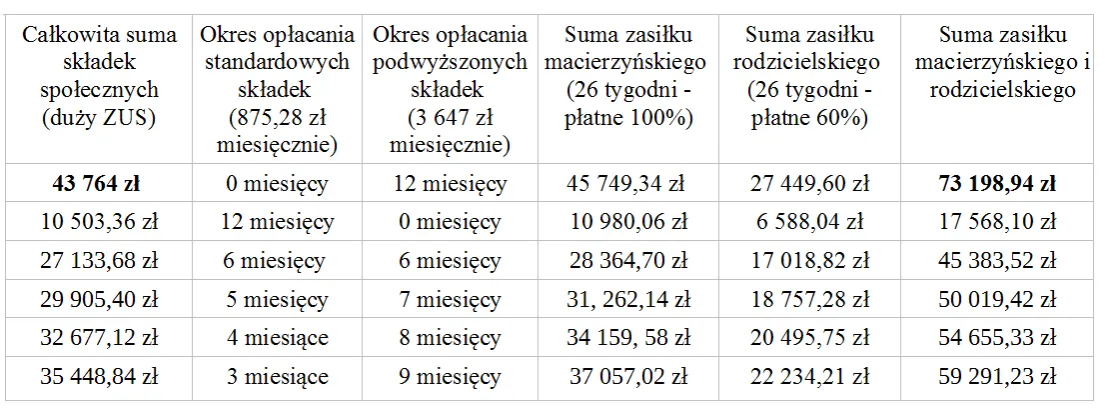 Zdjęcie Ile wynosi zasiłek macierzyński po ustaniu zatrudnienia? Sprawdź!