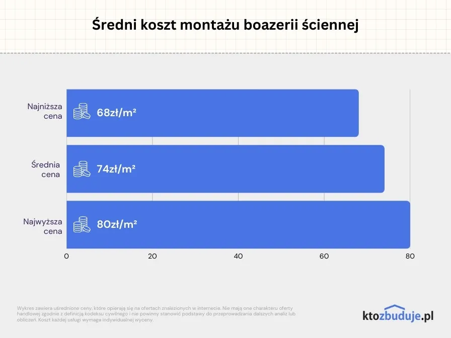 Zdjęcie Ile za położenie boazerii? Ceny materiałów i robocizny w 2025 roku