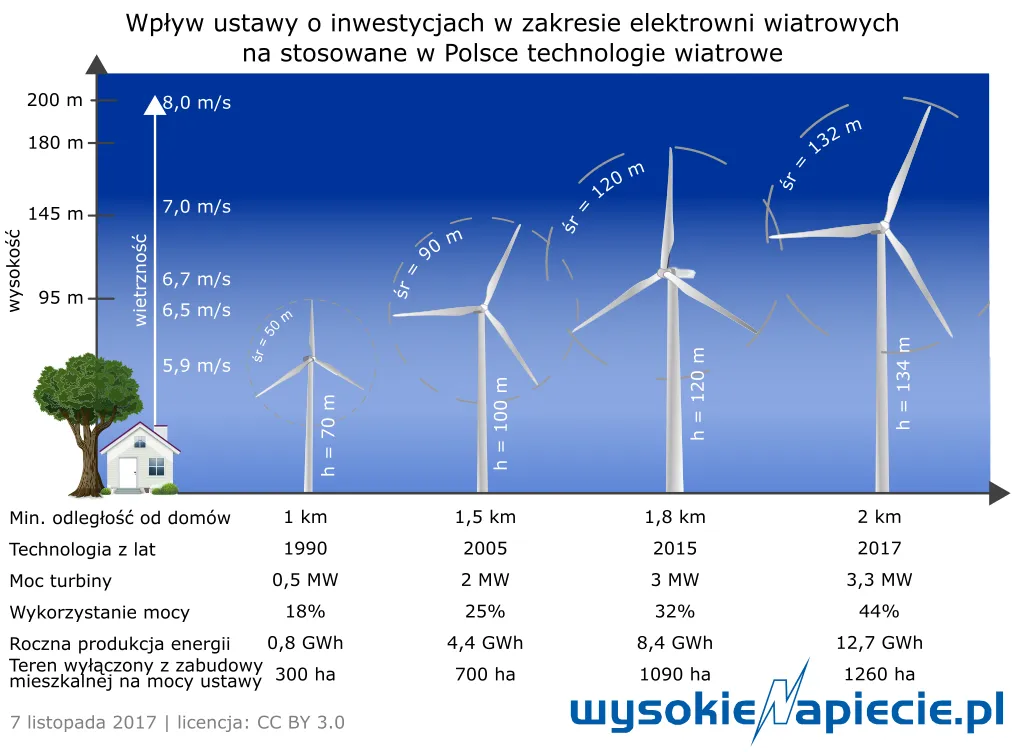 Zdjęcie Ile kosztuje wybudowanie wiatraka? Szczegółowy koszt i porównanie.