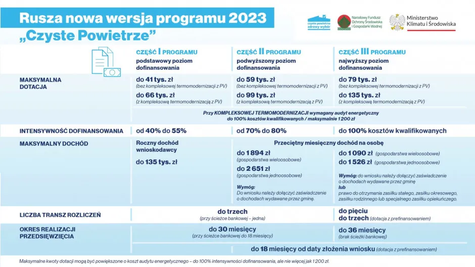 Zdjęcie Czyste powietrze: jakie dofinansowanie możesz dostać i jak je zdobyć bez problemów