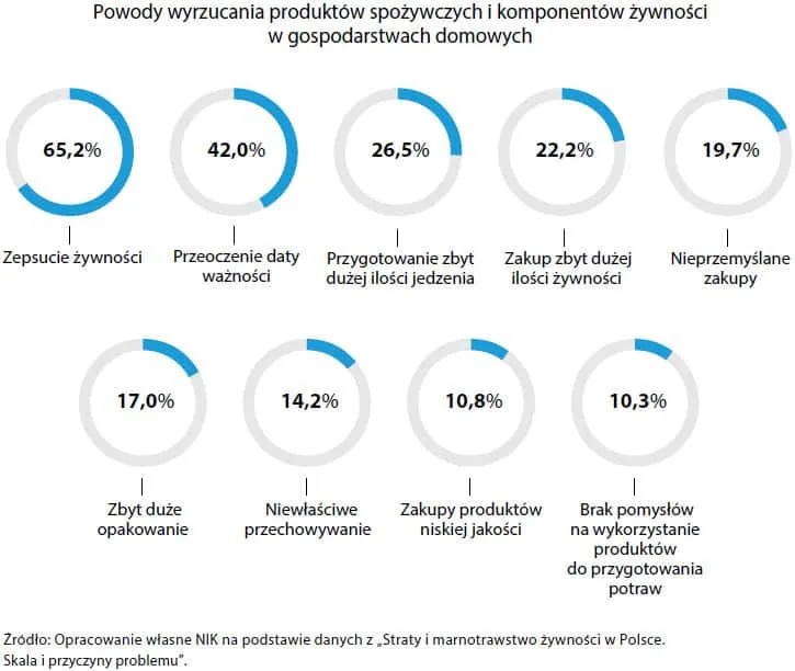 Zdjęcie Czy wyrzucanie jedzenia to grzech? Moralne konsekwencje marnotrawstwa