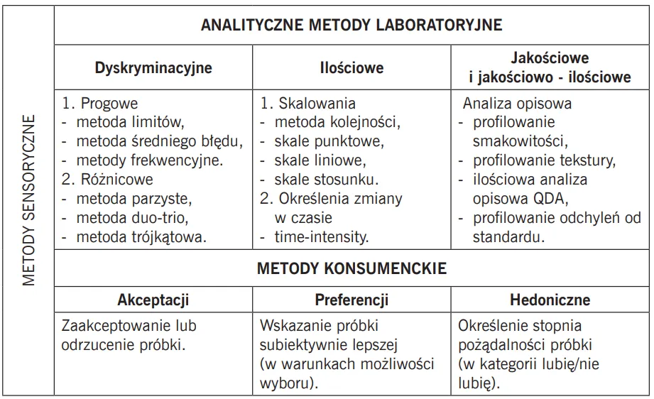 Zdjęcie Metoda sensoryczna w ocenie jakości produktów spożywczych - klucz do sukcesu