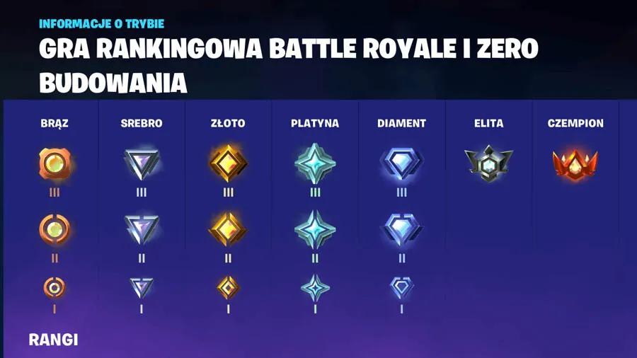 Zdjęcie Ile punktów trzeba zdobyć, aby osiągnąć champion w Fortnite?