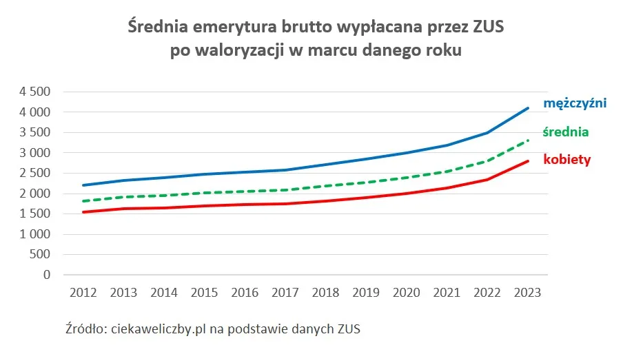 Zdjęcie Emerytura w Rosji: Zaskakująca wysokość i system wypłat