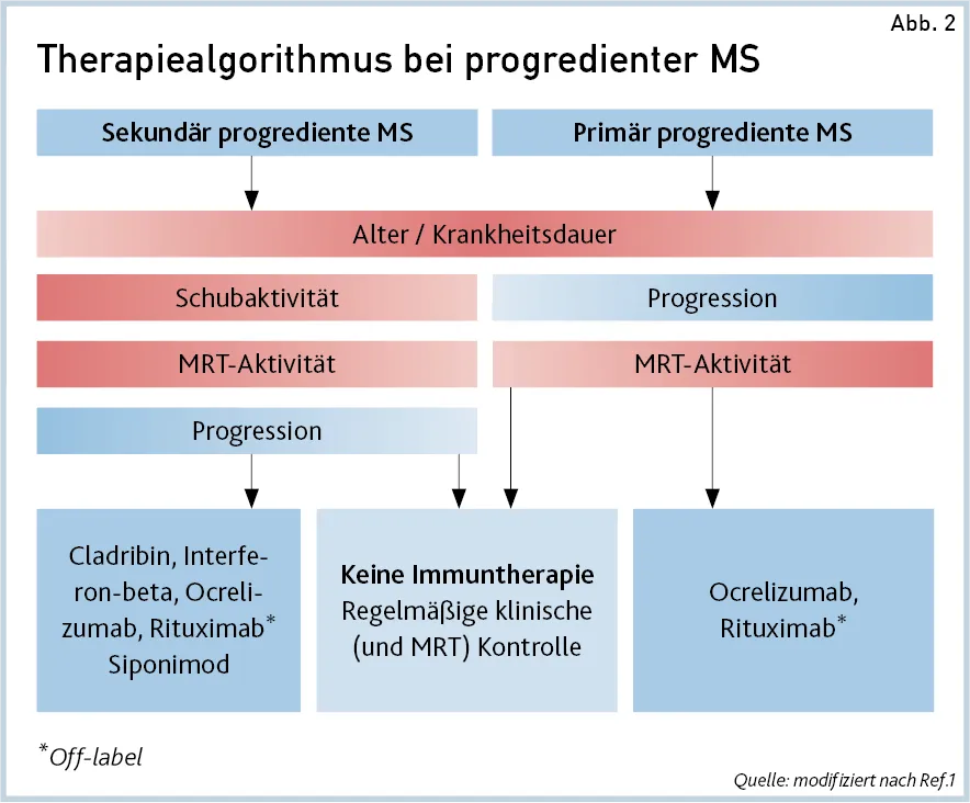 Zdjęcie Die besten MS Medikamente: Wirkungsweise und Behandlungsmöglichkeiten