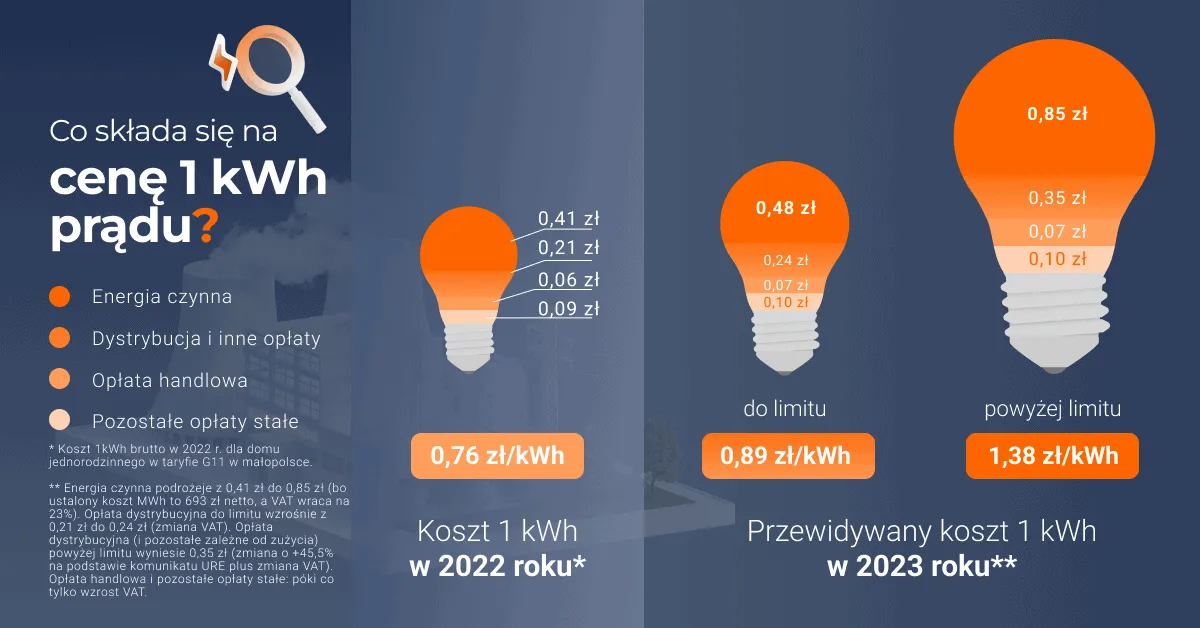 Zdjęcie Ile kosztuje 1 kWh dla firm? Sprawdź, jak uniknąć wysokich rachunków