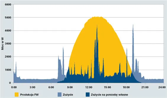 Zdjęcie Czy prąd z fotowoltaiki jest wykorzystywany na bieżąco w Twoim domu?