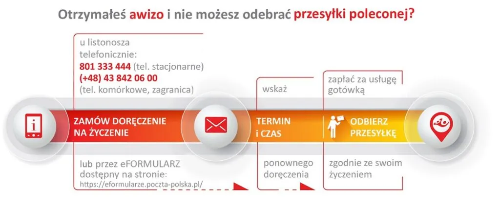 Zdjęcie Czas realizacji przekazów pocztowych: wszystkie terminy doręczenia przesyłek