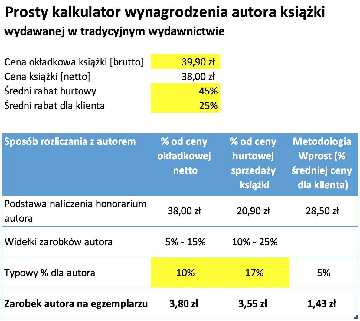 Zdjęcie Ile można zarobić na książce? Realne stawki dla autorów w Polsce
