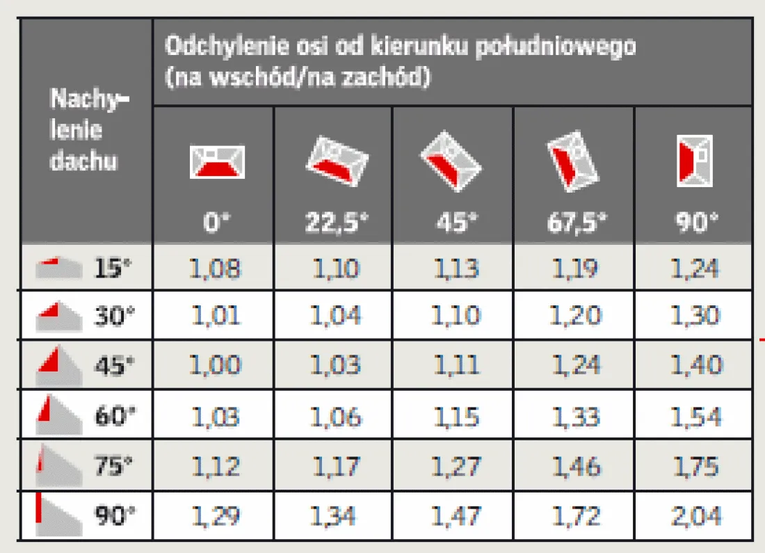 Zdjęcie Jaki kąt dachu pod dachówkę? Poznaj optymalne nachylenie połaci