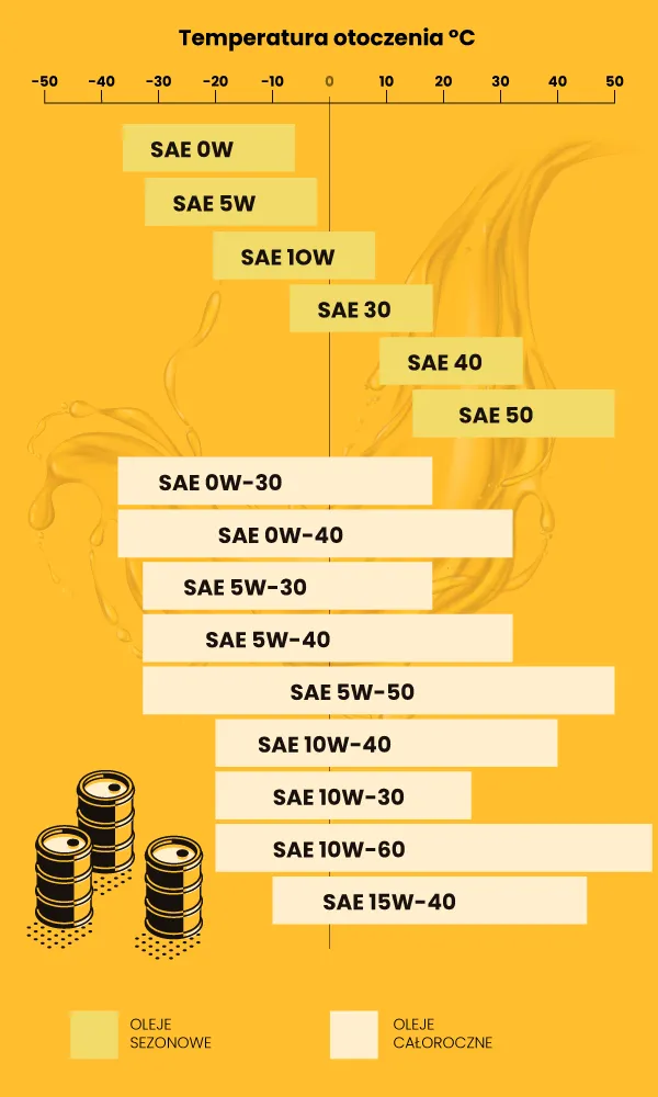 Zdjęcie Co oznacza symbol oleju 5W30 i jak wpływa na pracę silnika?