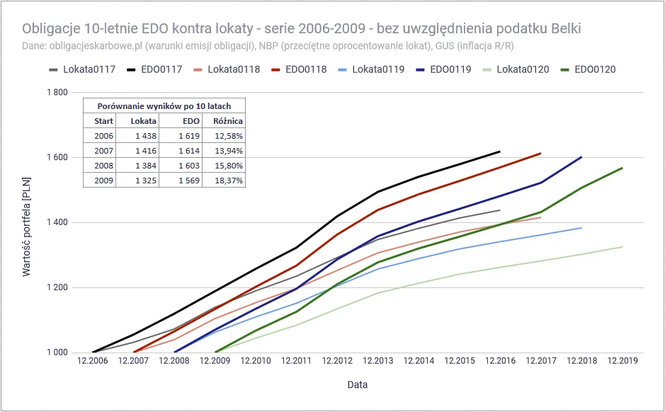 Zdjęcie Obligacje COI czy EDO - co wybrać, aby uniknąć strat w inwestycjach?
