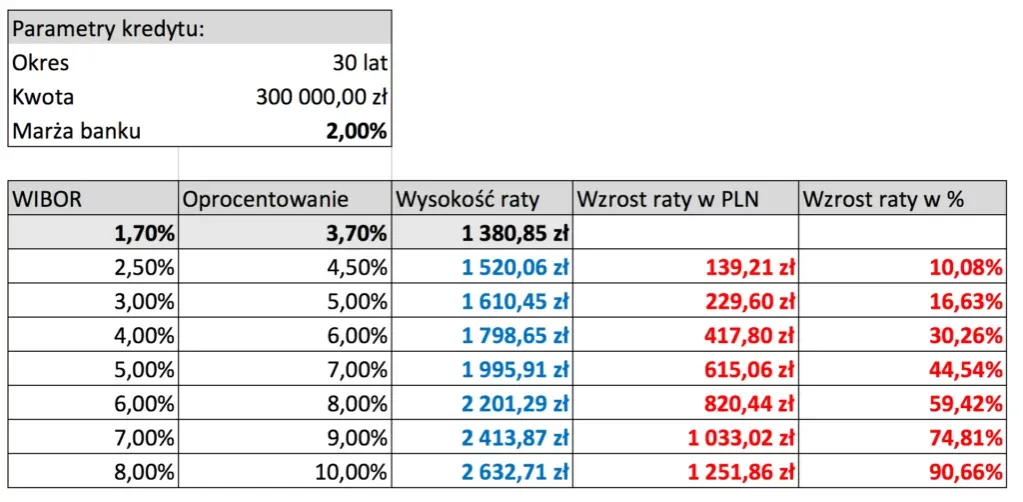 Zdjęcie Oprocentowanie kredytu hipotecznego - co naprawdę na nie wpływa?