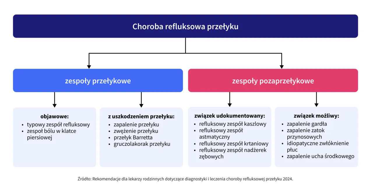 Zdjęcie GORD - najczęstsze objawy choroby refluksowej i skuteczne leczenie