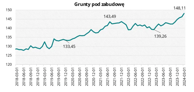 Zdjęcie Ile kosztuje działka budowlana? Ceny w Polsce, trendy i czynniki wpływające na wartość
