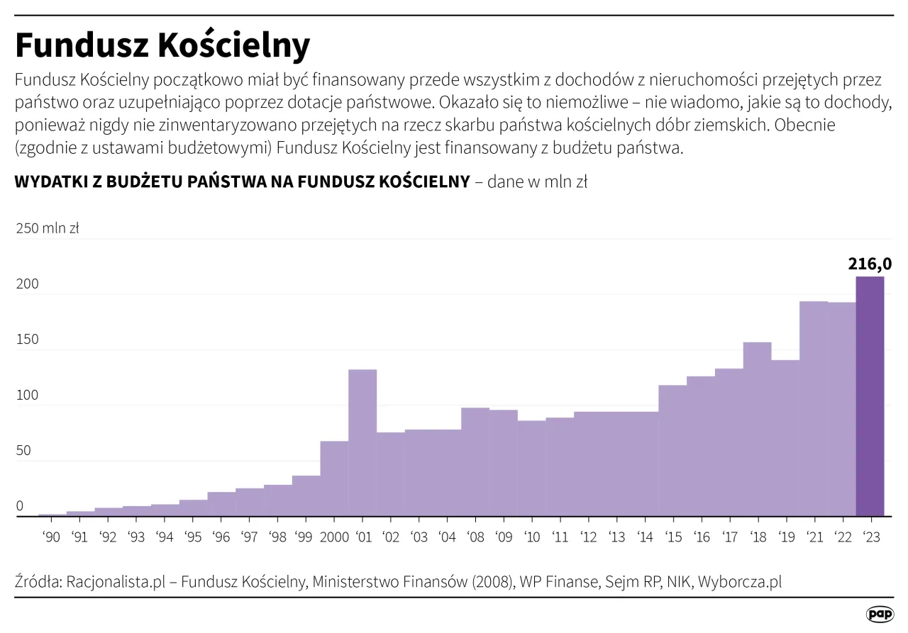 Zdjęcie Co to jest Fundusz Kościelny? Finansowanie, cele i kontrowersje wokół dotacji państwowych dla Kościołów w Polsce