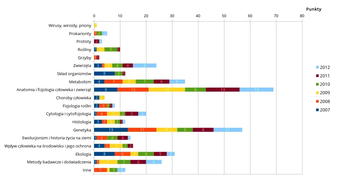 Zdjęcie Ile punktów na maturze z biologii? Sprawdź, co musisz wiedzieć