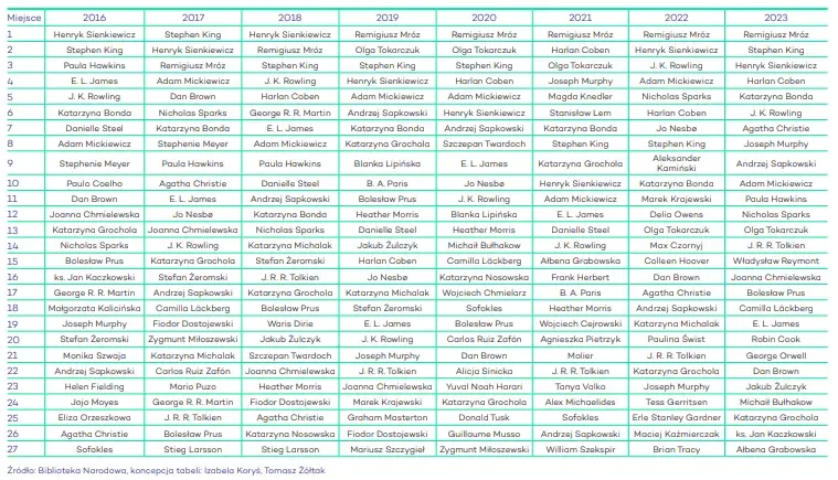 Zdjęcie Najczęściej czytane książki w Polsce – odkryj, co czytają Polacy