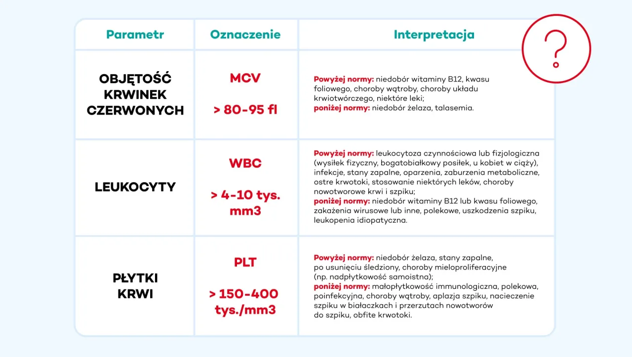 Zdjęcie MCH w morfologii: Co oznacza i jakie są normy?