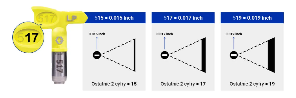 Zdjęcie Jaką dyszę do malowania Graco wybrać, aby uniknąć zacieków?