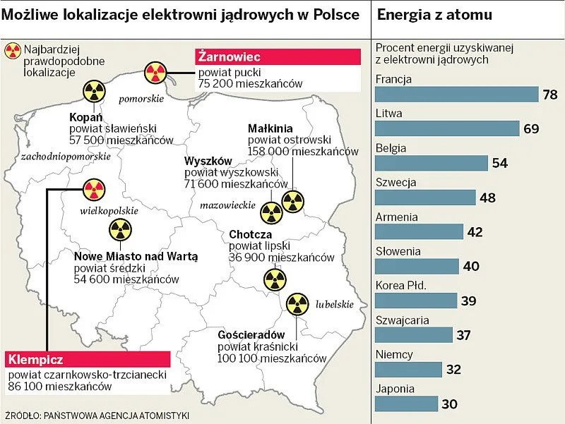 Zdjęcie Ile elektrowni atomowych w Polsce? Przyszłość i plany budowy