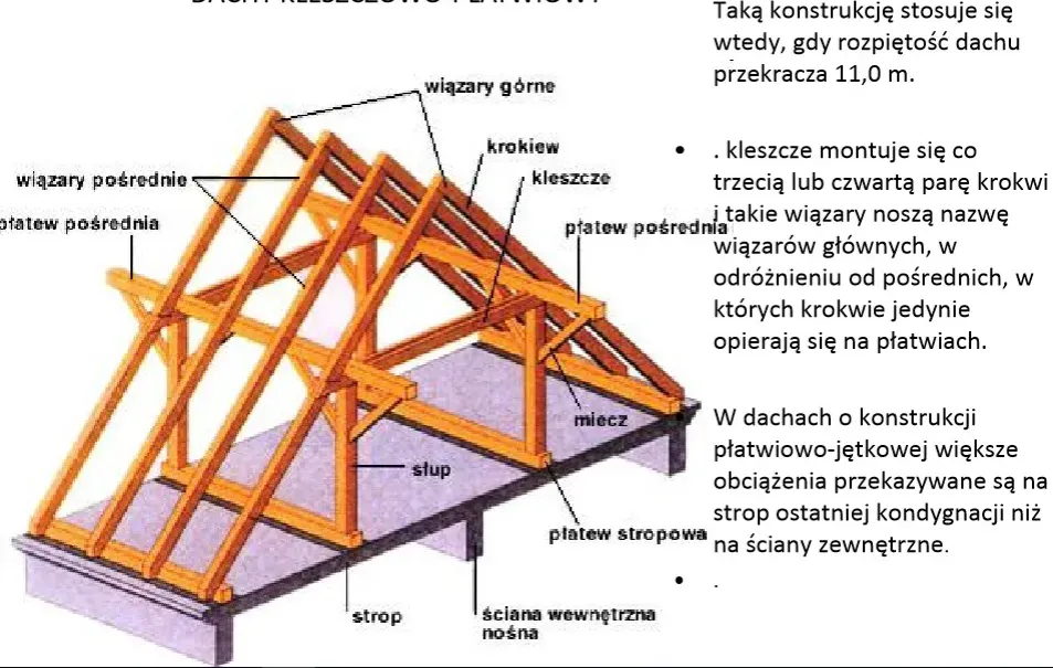 Zdjęcie Dach płatwiowo-kleszczowy: zalety, zastosowania i kluczowe aspekty