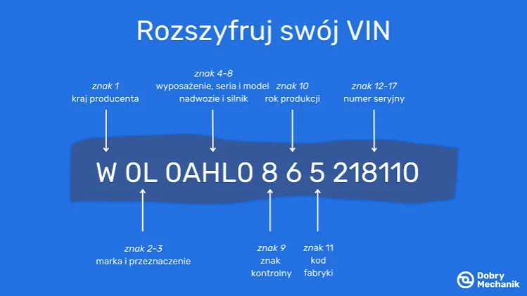 Zdjęcie Jak odczytać silnik po VIN? Kluczowe informacje, które musisz znać.