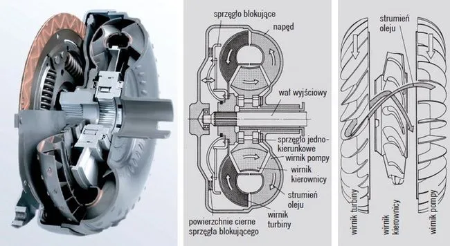 Zdjęcie Jak działa sprzęgło hydrokinetyczne: zasady i elementy konstrukcyjne