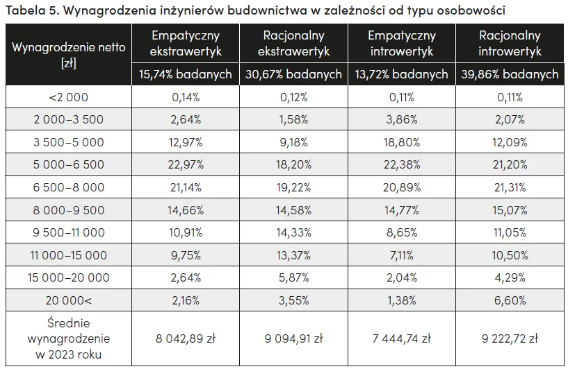 Zdjęcie Zarobki po studiach budownictwo: Co musisz wiedzieć o wynagrodzeniach?