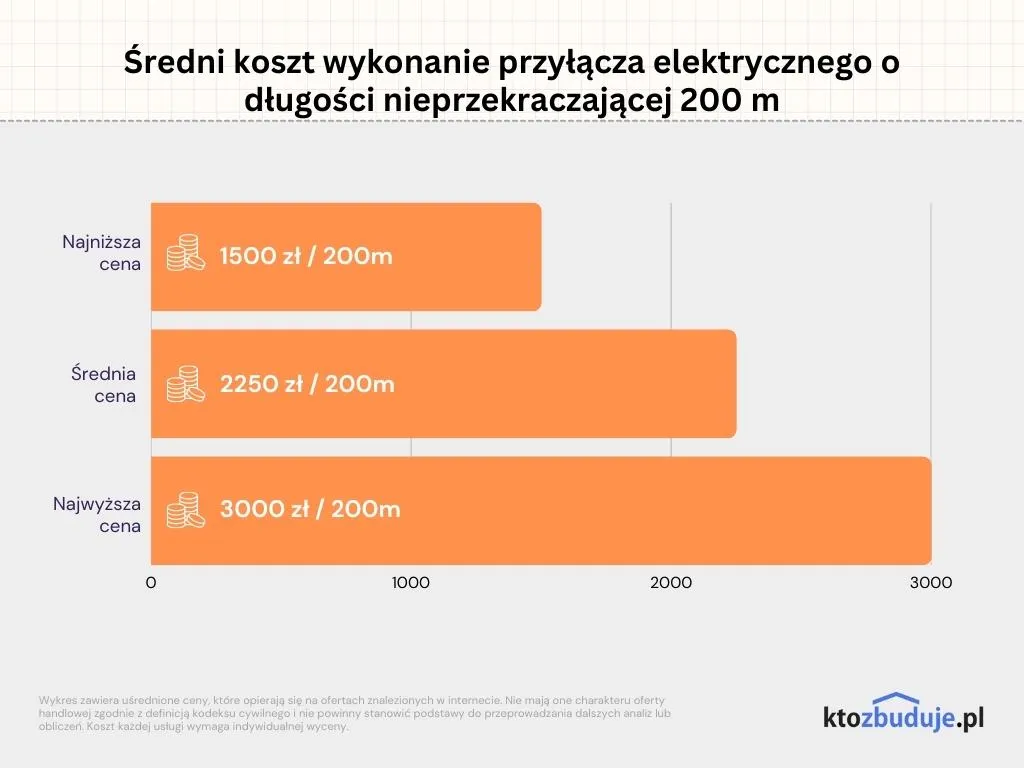 Zdjęcie Przyłącze elektryczne budowlane: Proces, koszty i formalności