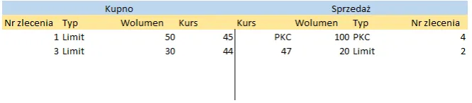 Zdjęcie Co oznacza pkc na giełdzie i jak unikać ryzykownych decyzji?