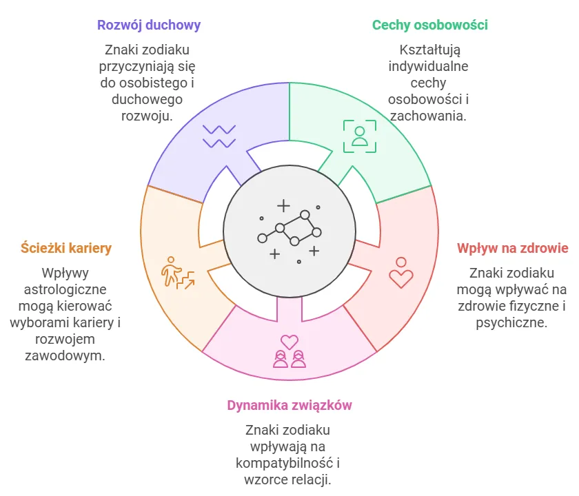 Zdjęcie Kompatybilność znaków zodiaku: Kto do kogo pasuje w horoskopie?