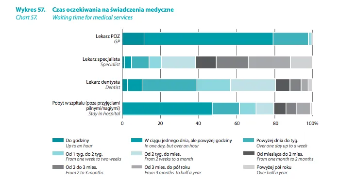 Zdjęcie Jak długo czeka się na NFZ? Przerażające czasy oczekiwania na leczenie