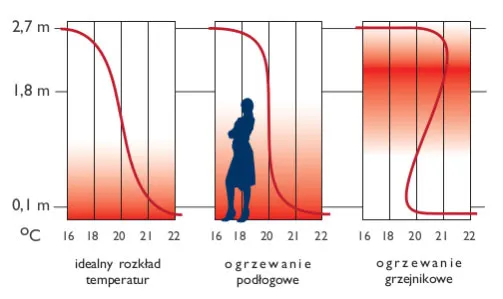 Zdjęcie Jaka temperatura wody w ogrzewaniu podłogowym zapewni komfort i oszczędność?