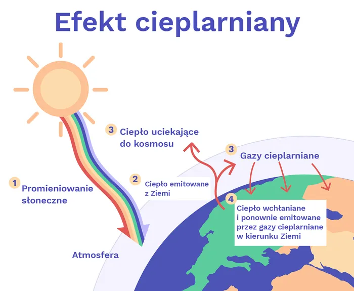 Zdjęcie Jakie są główne przyczyny efektu cieplarnianego i ich wpływ na klimat?