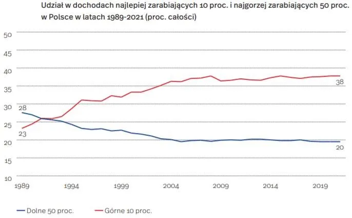 Zdjęcie Nierówności społeczne w Polsce: skala problemu i skutki