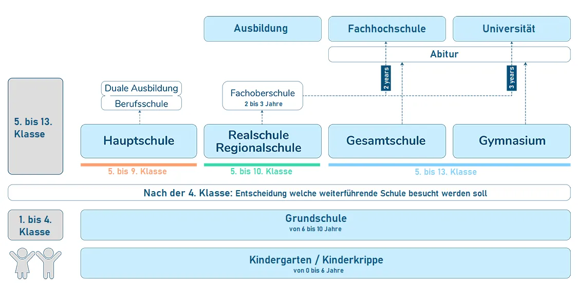 Zdjęcie Bildung Deutschland: Einblick in das Bildungssystem und seine Herausforderungen