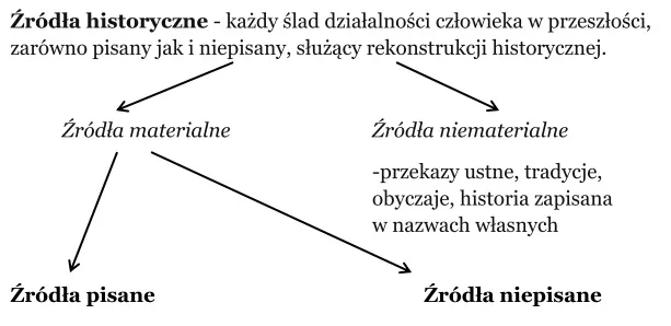 Zdjęcie Co to są źródła historyczne i jak je dzielimy? Odkryj ich znaczenie
