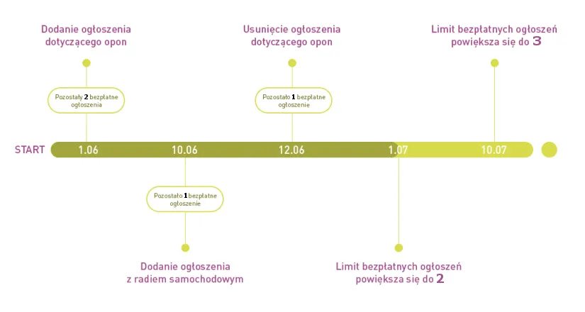 Zdjęcie Jak często odświeżać ogłoszenia na OLX? Poznaj zasady i limity