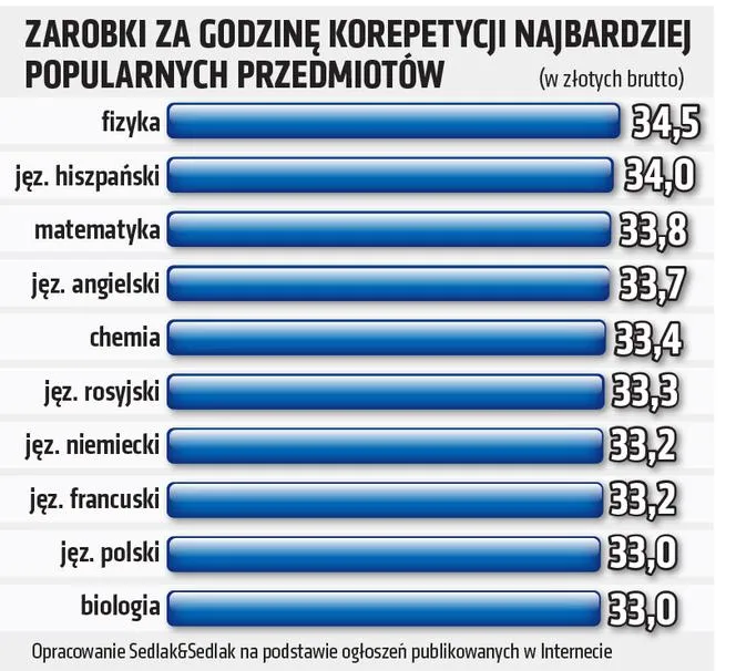 Zdjęcie Ile kosztują korepetycje z polskiego? Ceny, które zaskoczą każdego