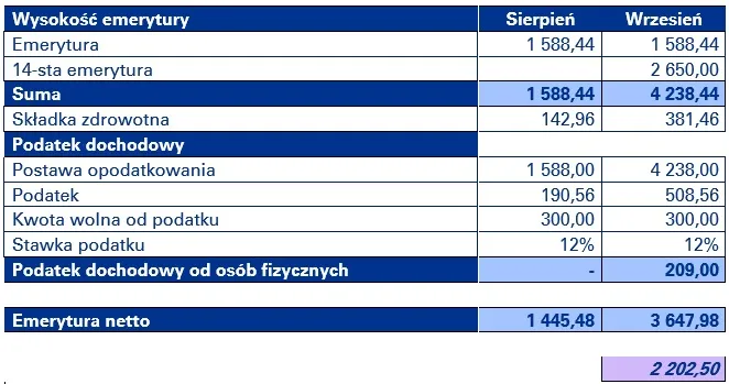 Zdjęcie Czy emerytura jest płacona z góry? Sprawdź, jak to działa w Polsce