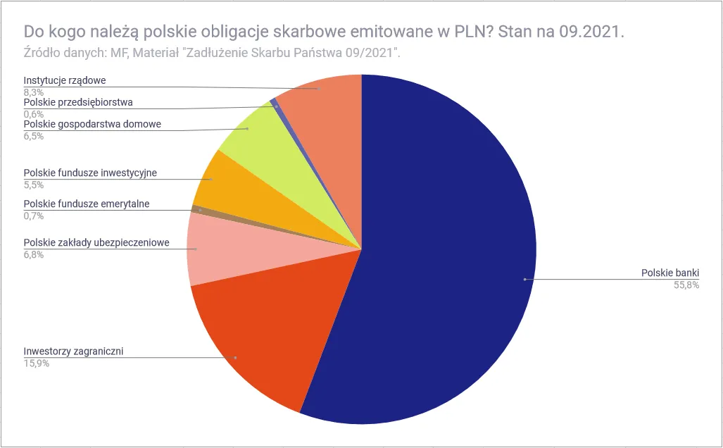 Zdjęcie U kogo Polska jest zadłużona? Zaskakujące fakty o długach publicznych