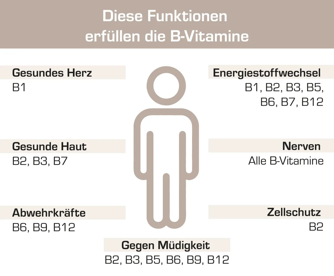 Zdjęcie B-Vitamine: Wichtige Informationen zu Funktionen, Quellen und Mangelrisiken