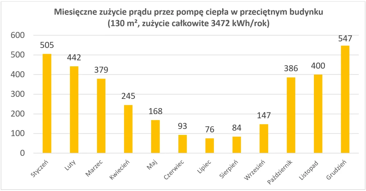 Zdjęcie Ile prądu pobiera pompa ciepła? Sprawdź, ile zapłacisz za energię