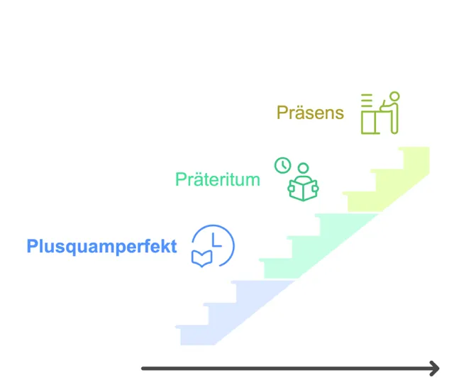 Zdjęcie Die richtige Bildung des Plusquamperfekt: Vermeide häufige Fehler
